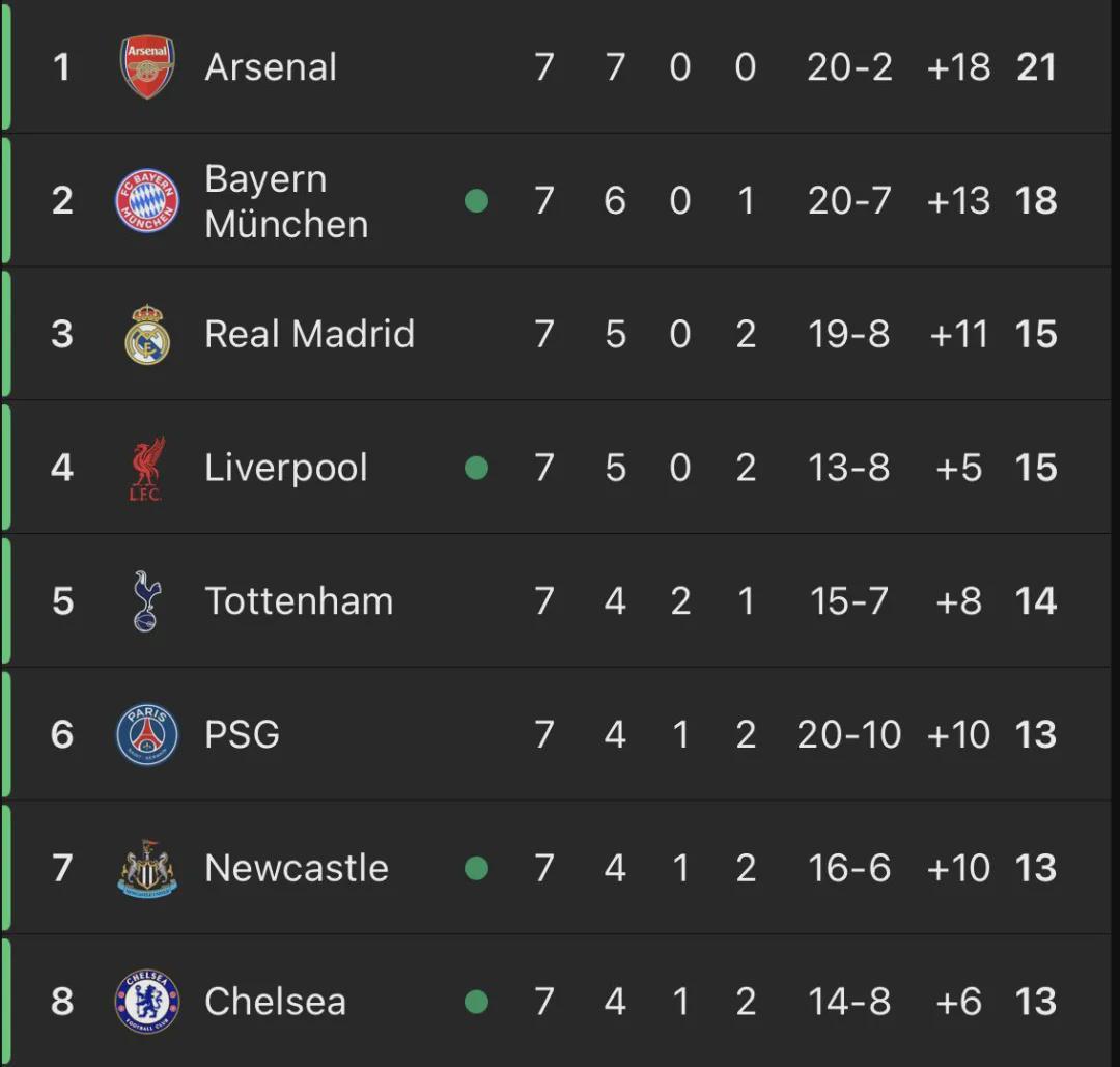 开云体育-英超制霸欧冠！6支球队参赛5队高居前8 仅曼城掉队